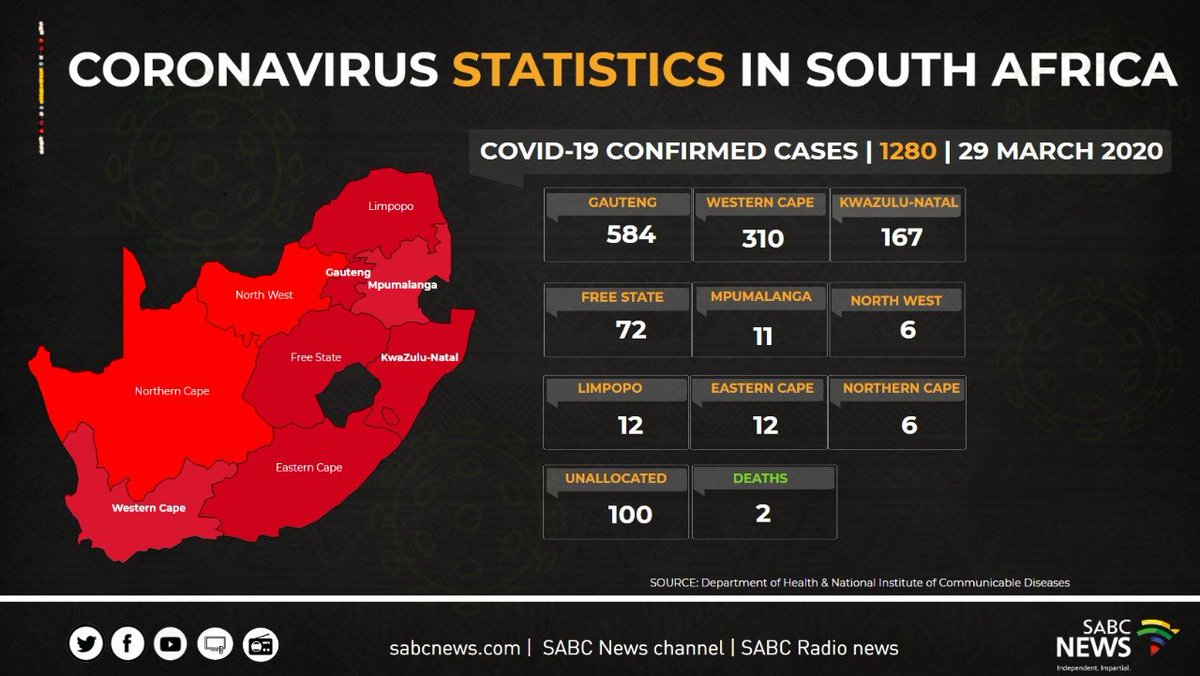 SABCNews's tweet image. The total number of confirmed COVID-19 cases in South Africa currently stands at 1280, with two recorded deaths. #CoronavirusinSA #coronavirus #sabcnews