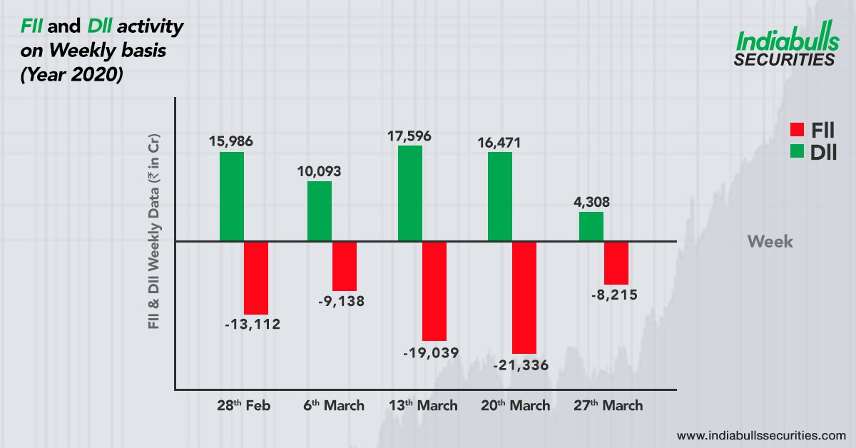 Check out the fund flow for Weekly FIIs and DIIs Data.

#IndiabullsSecurities #FII #DII #Stocks