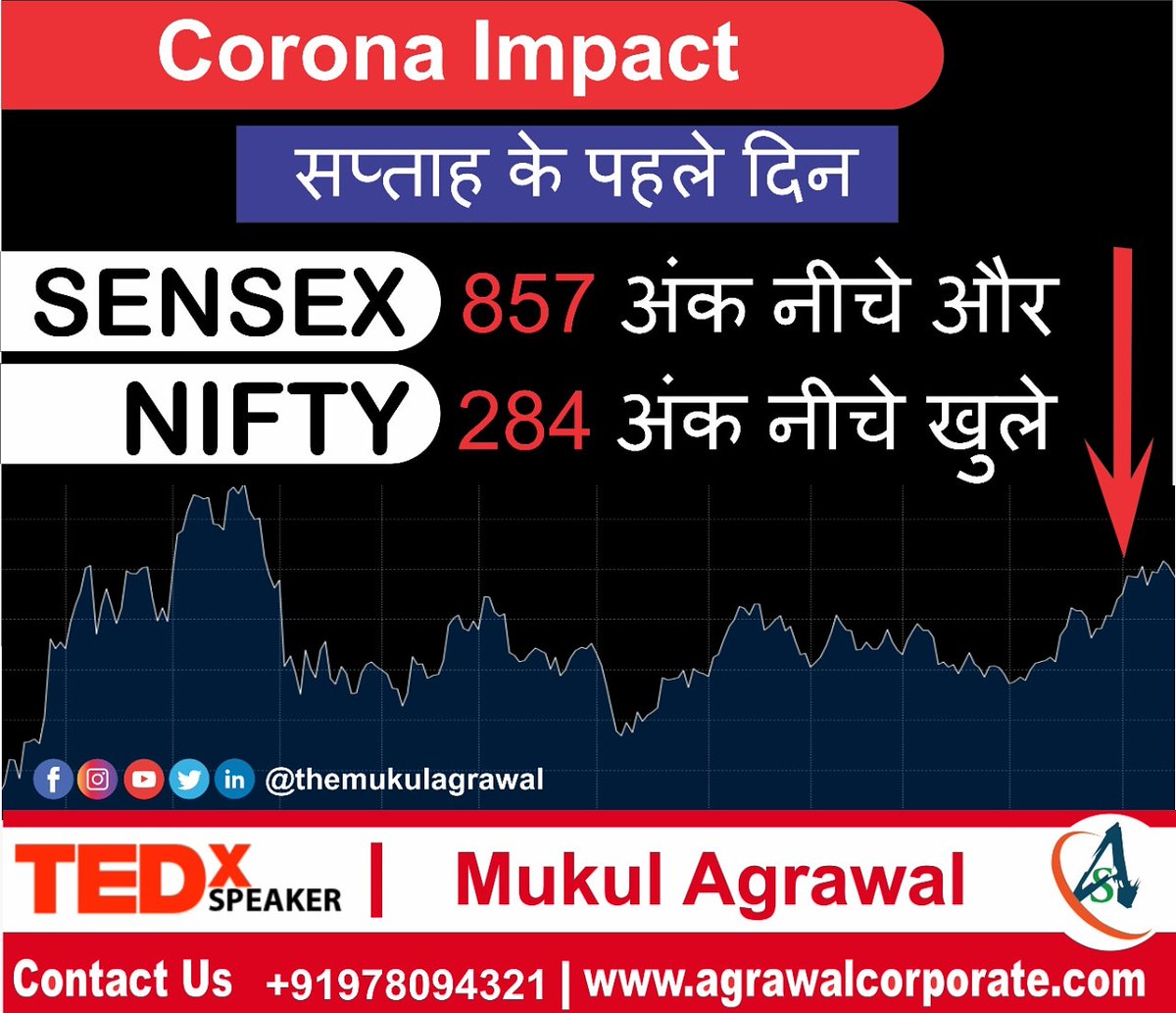 themukulagrawal's tweet photo. Impact of #coronavirus on stock market.
.
.
.
:
:
:
:
:
:
#coronavirusimpact #stockmarketindia #sensex #intraday #corona #safetyfirst #Nifty #covid_19 #whatsapp #oclus #atlas #instagram #face #chalopaisakamatehai #mukulagrawal #agrawalcorporate #stockmarket #IndiaFightsCorona https://t.co/bPveoP4a0f