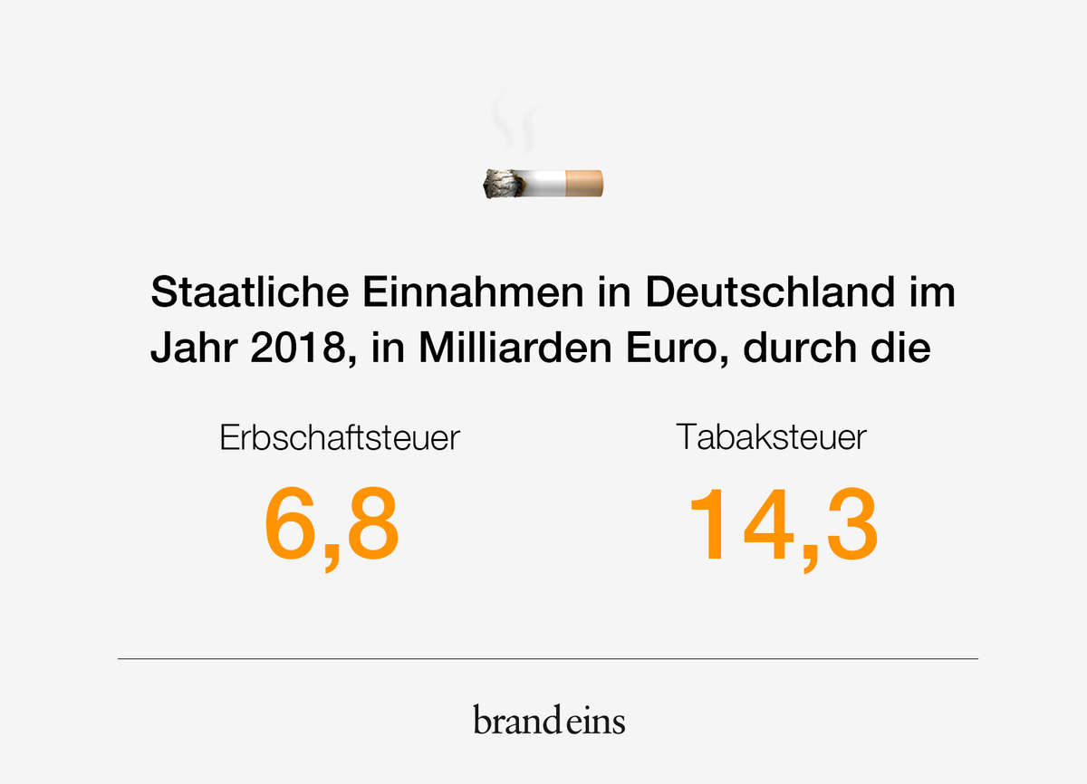 Was haltet ihr von den Steuern? Zu hoch, zu niedrig, gerechtfertigt? 🚬

Die Welt in Zahlen | Text: Anabelle Körbel