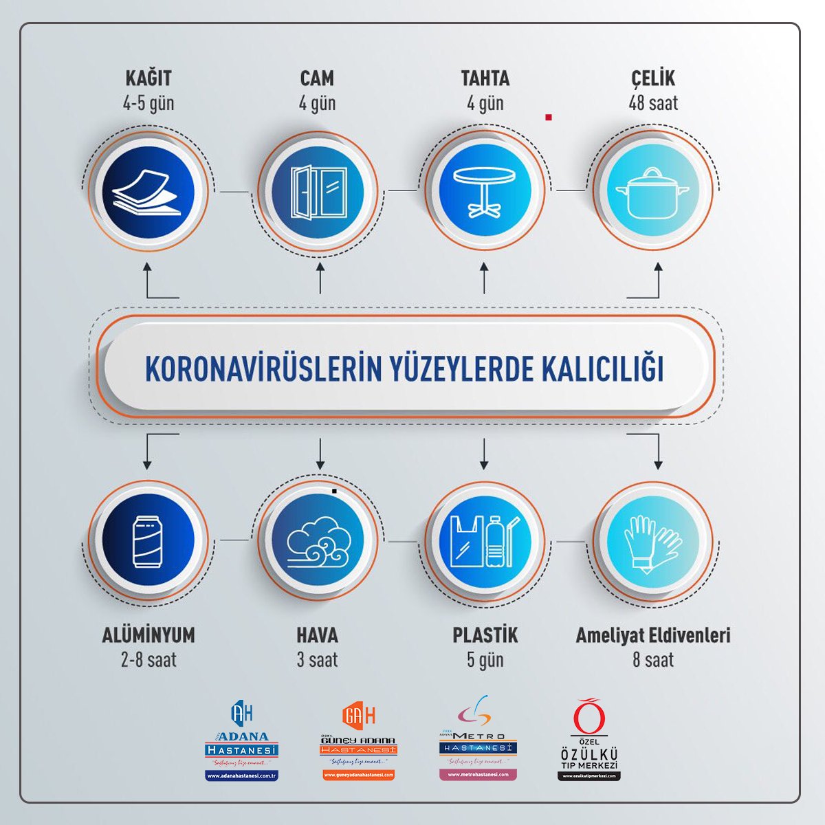 Koronavirüs yüzeylerde uzun saatler kalabiliyor. Evde vakit geçirdiğimiz bugünlerde yüzey temizliğine özen göstermeliyiz. Bulunduğumuz ortamları düzenli aralıklarla su ve sabunla temizlemeliyiz. 
Önlem alarak, korunabiliriz.
