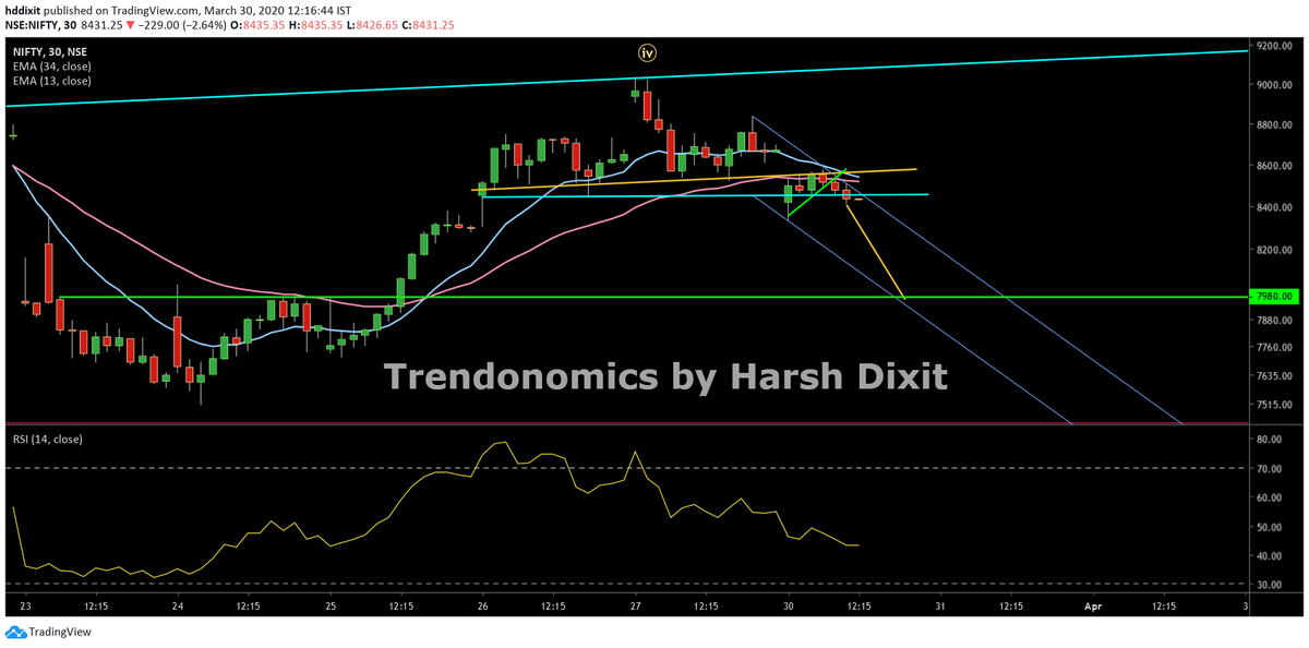 TrendonomicsHD's tweet photo. #Nifty if sustains below 8460-50
Can expect a Fall towards 8000
#HnS Breakdown
#technialanalysis
#stockmarkets
#trading
#Elliottwave https://t.co/sl0FIcyMAX