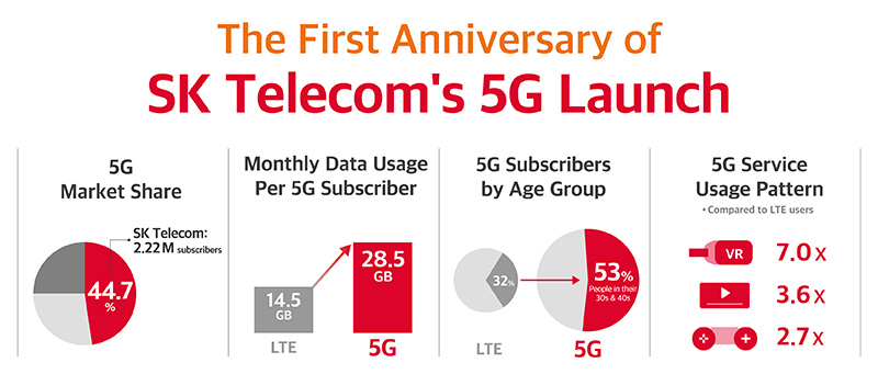 remypascal's tweet photo. SK Telecom celebrates 1st anniversary of 5G launch and discloses some interesting numbers https://t.co/5tRuXjX2VG