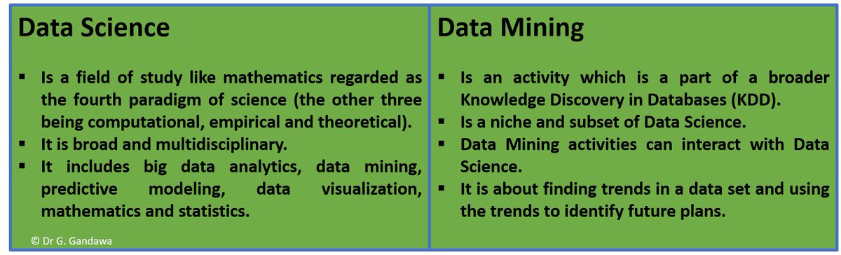 DrGGandawa's tweet photo. #DataScience vs #DataMining
#BigData #PredictiveModiling #DataVisualization #KnowledgeDynamics #Sensaking #KnowledgeDiscoveryDatabases https://t.co/kasvz4FWBc