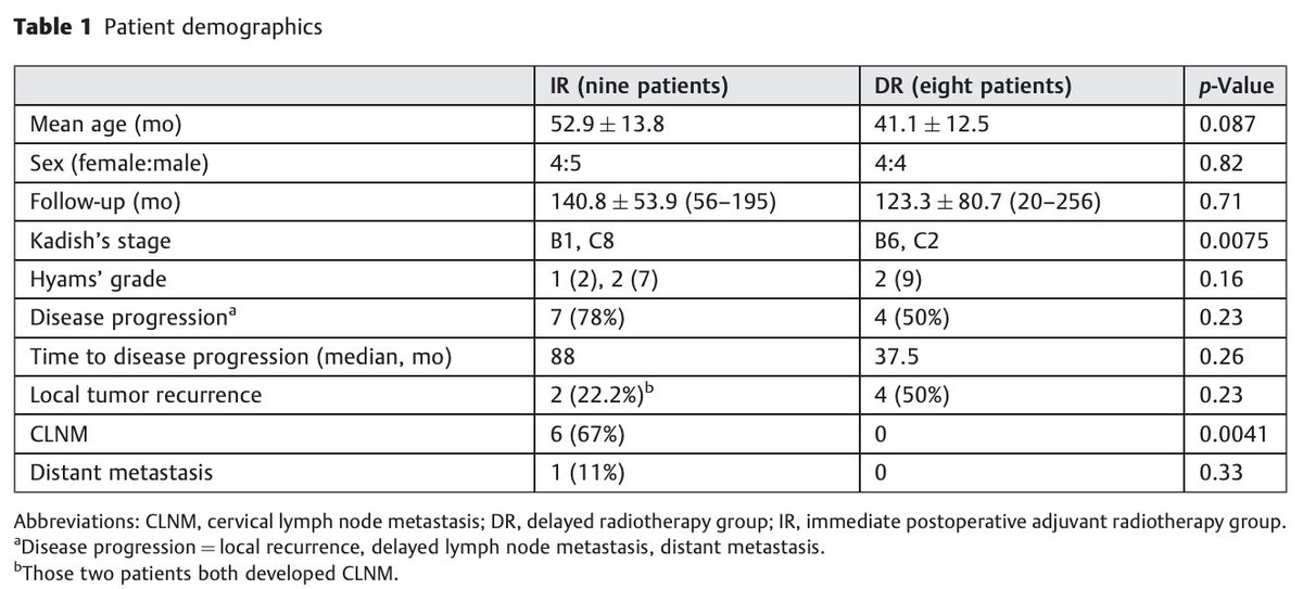 NASBSorg's tweet photo. #JNLSB_Online
Delaying Postoperative Radiotherapy in Low-Grade Esthesioneuroblastoma: Is It Worth the Wait?
#ent #nsgy #radonc #ebrt #srs #esthesio #skullbase #adjuvant @mayoclinicneuro
https://t.co/2veveTCZhi https://t.co/siF9fHF5NV