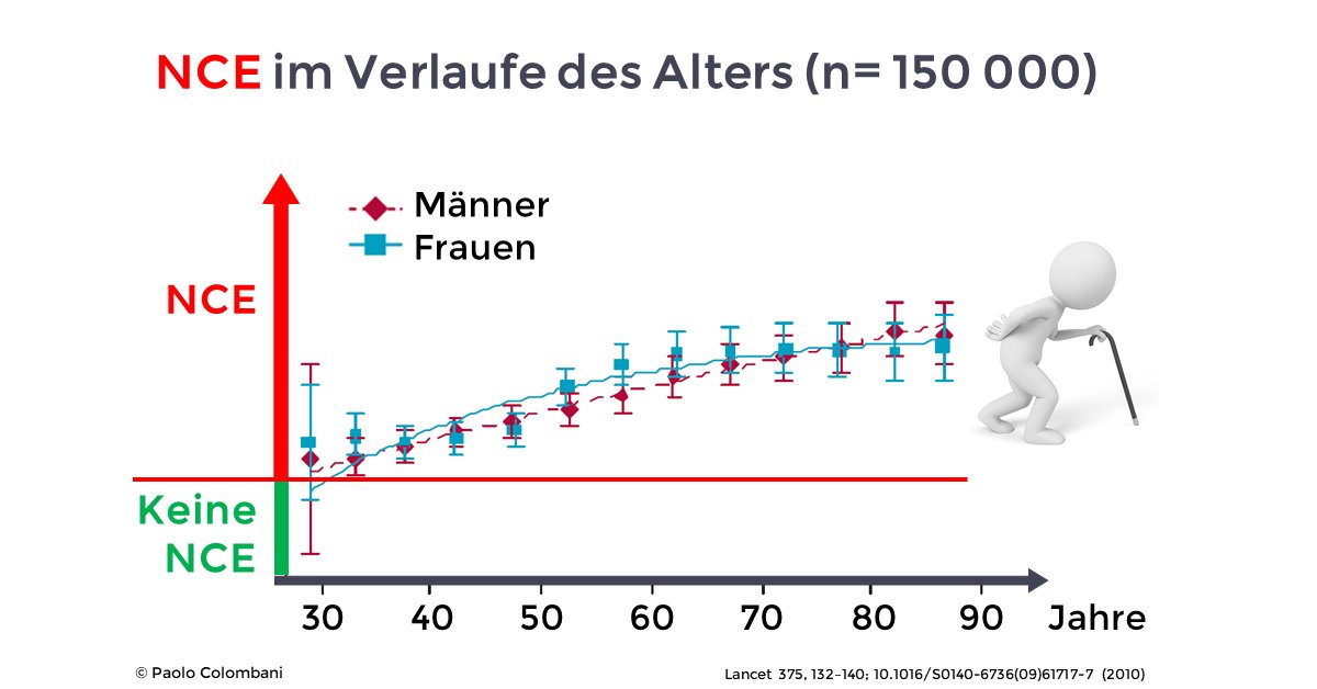 Ein Grund, weshalb ältere Menschen #covid19 gefährdet seind? Die niederschwellige, chronische Entzündung steigt mit dem Alter.

Die NCE erhöht jedenfalls das Risiko vieler Krankheiten. Mehr im E-Book deFlameYou! lnkd.in/eJvs4X6

#deflameyou #NCE  #wemakeit #crowdfunding