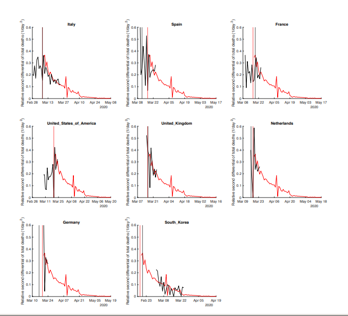 It turns out not to be a second derivative -- the figures are generated by dividing daily deaths by total deaths. The indicator is thus the growth rate of total deaths. 3/