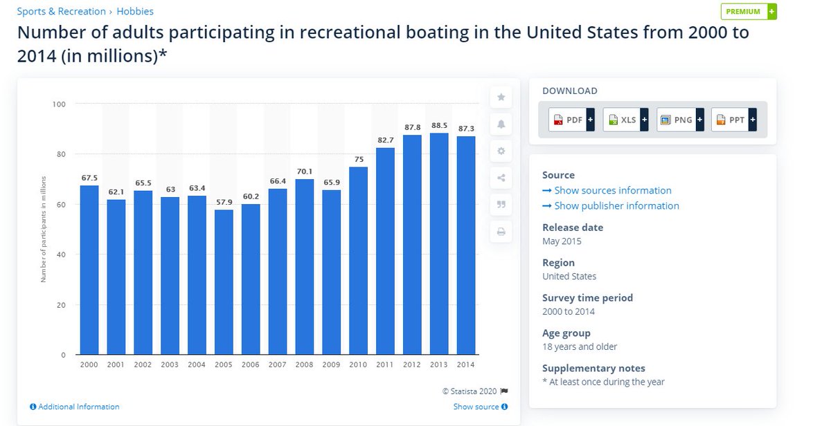 Je pose cela ici : source :  https://www.statista.com/statistics/240634/registered-recreational-boating-vessels-in-the-us/