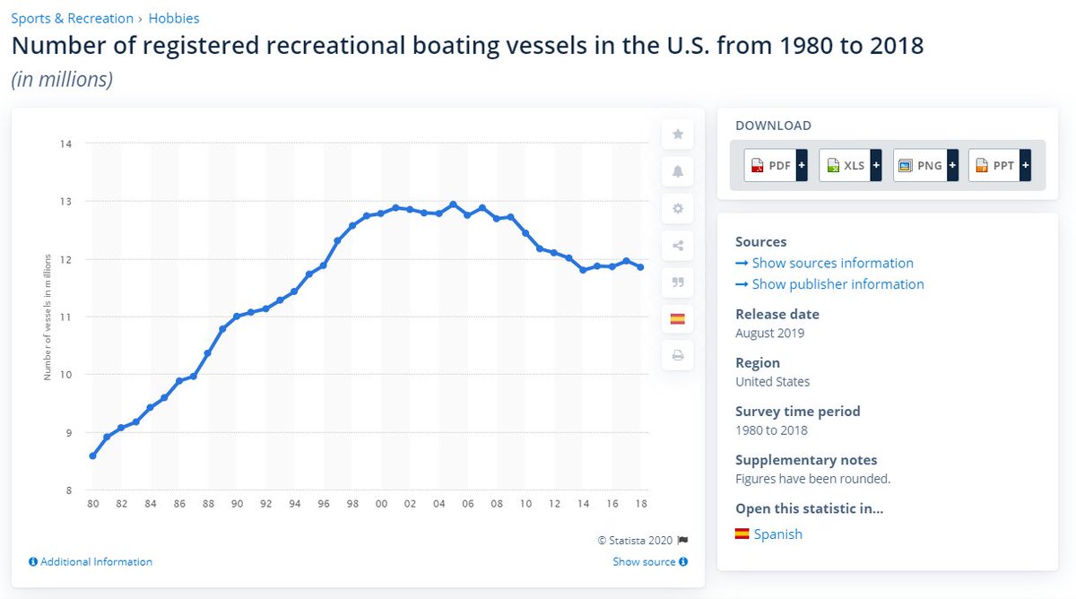 Je pose cela ici : source :  https://www.statista.com/statistics/240634/registered-recreational-boating-vessels-in-the-us/