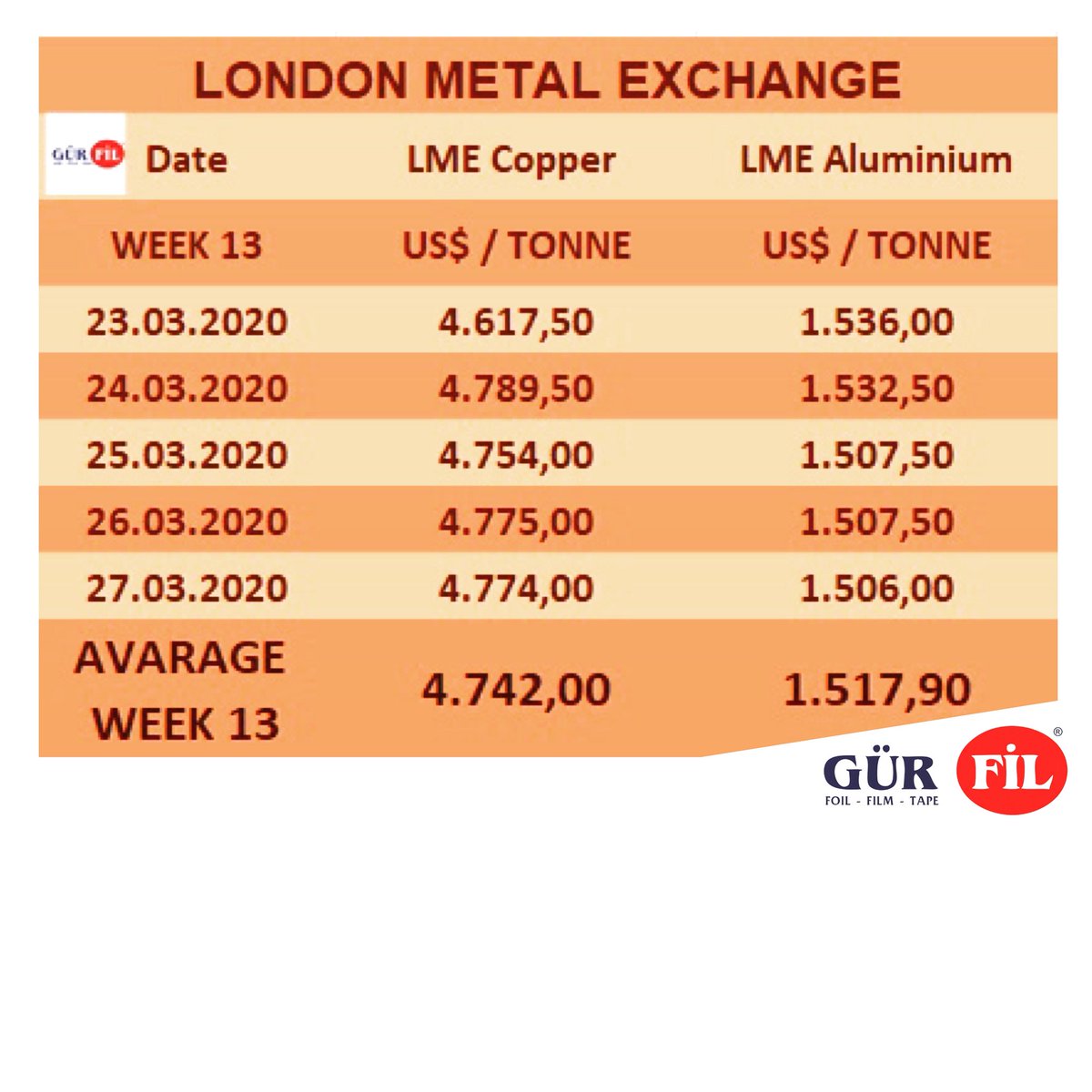 GurfilExport's tweet image. Avarage LME prices week 13 (23.03-27.03.2020) 4.742,00 $/tonne Copper tape ⬇️⬇️⬇️Aluminum 1.517,90 $/tonne ⬇️⬇️⬇️ #usefulinformationbygurfil #LMEexchange #lmecopper #lmealuminium #londonmetalexchange