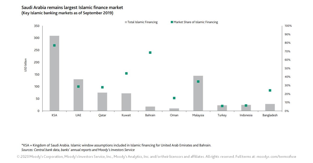 Moody S Investors Service A Twitter Islamic Finance Is Set To Keep Expanding In 2020 And Beyond As The Gcc Region And Malaysia Help Drive Growth In Shariah Compliant Products Though The Fallout From