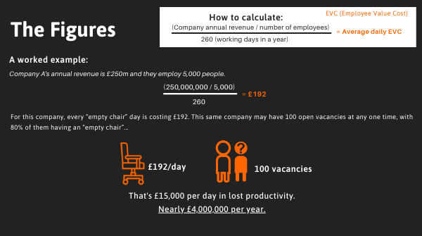 Here's a page from our Pre-Recruitment paper. You can use this to calculate the average cost of empty chairs in your organisation.

To see the full paper, click here: buff.ly/2WCZX2f