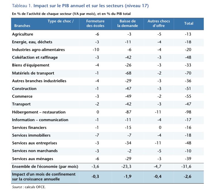 p_madec's tweet photo. Évaluation au 30 mars 2020 de l'impact économique de la pandémie de COVID-19 et des mesures de confinement en France https://t.co/7bEvD5gvno https://t.co/PoOZlz1jds