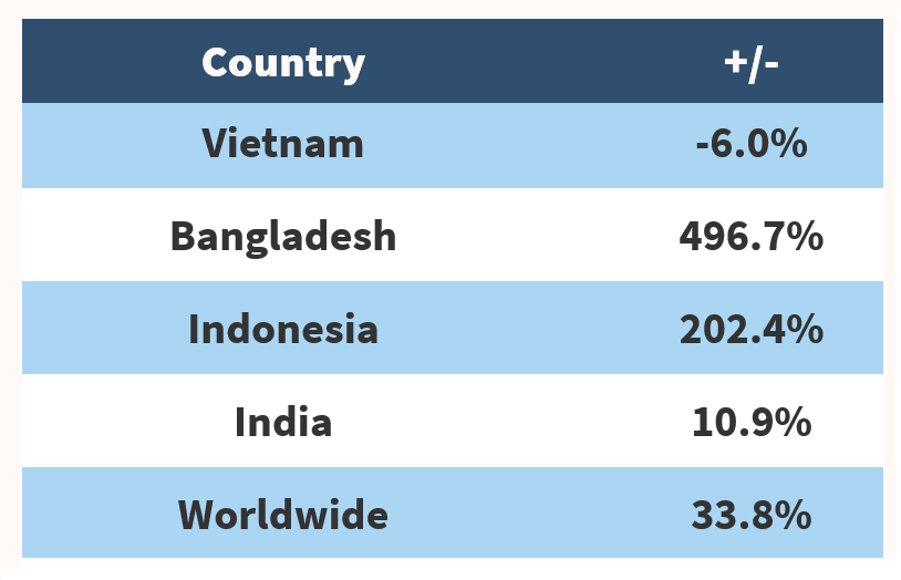 While #Vietnam's still the top pangasius producer, other countries are jumping up in production value. Check out the growth rate of #pangasius production value from 2010 to 2017. 

For more #aquaculture trends: bit.ly/2wLuXCo

#BusinessIntelligence #FAO