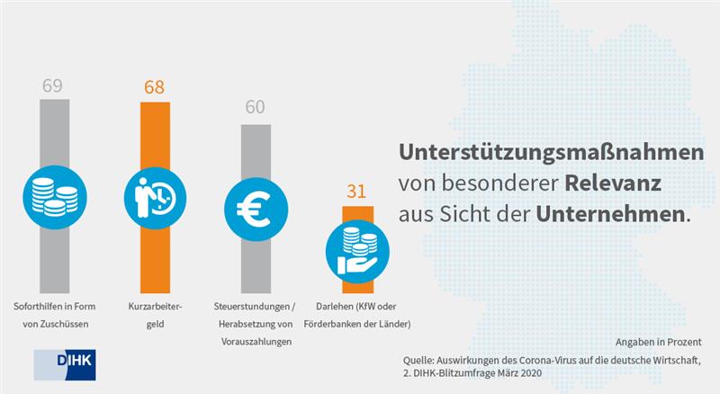 In der #Coronakrise haben Bund und Länder Hilfen und Kreditprogramme beschlossen. Eine Liquiditätslücke gibt es noch bei mittelständischen Unternehmen. Diese lässt sich bei Umsätzen nahe Null nicht mit Kreditprogrammen im banküblichen Verfahren schließen. bit.ly/3bvOTrU