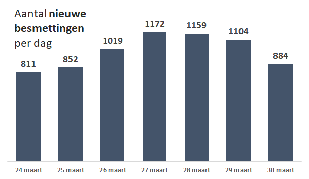 Overzicht 30 Maart

- Besmettingen: 11.750 (+884)
- Overleden patiënten: 864 (+93)
- Opgenomen (geweest) in ziekenhuis: 3.990 (+507)

Meer informatie: coronanederland.info/2020/03/30/cor……

#coronavirus #coronacrisis #corona #coronanederland #covid19 Bron: <a href="/rivm/">RIVM</a>