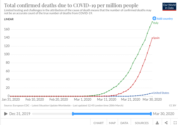 Excellent visualizations of global #covid19 data where you can see confirmed cases, deaths etc. Here US, Spain and Italy compared after adjusting for size of population. Stay inside everyone and help bend the curve.  ourworldindata.org/coronavirus via <a href="/MaxCRoser/">Max Roser</a>