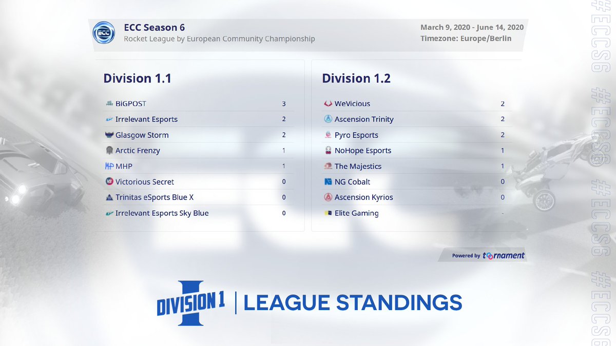 SundaysEsport's tweet photo. ⤴️ #ECCS6 | League Standings Week 3 | Division 1.2

1. @WeVicious
2. @TeamAscensionRL Trinity
3. @PyroEsportsRL
4. @_nohopeesports
5. #TheMajestics
6. @_NobleGaming Cobalt
7. @TeamAscensionRL Kyrios
8. @GG_EliteGaming

(2/2) https://t.co/ldjH4QUQVz