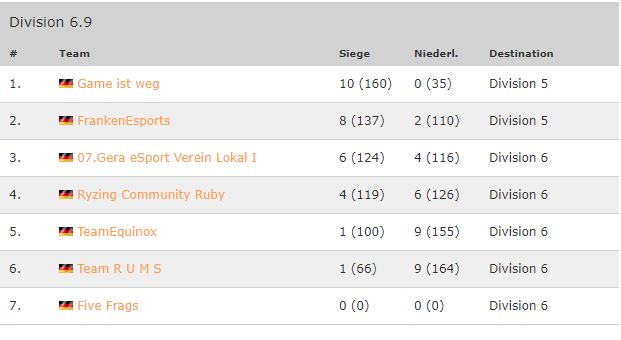 GameWeg's tweet photo. So endet die Saison der @99DAMAGEde und somit geht es für uns und FrankenEsports in Div5 Weiter. Wir hoffen das wir auch in Div5 einfach durch laufen #Weitwurf ⚾ https://t.co/0VZCQzq1Ch