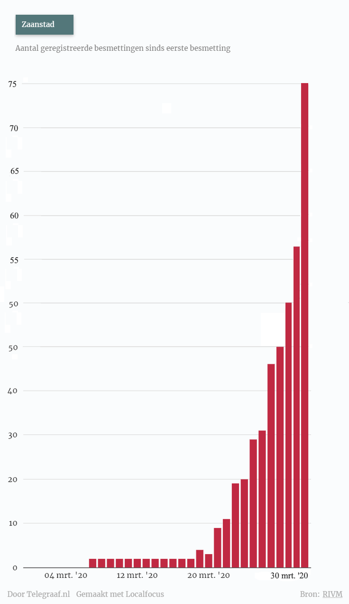 PVVZaanstad's tweet image. Nieuwe #cijfers voor #Zaanstad, update 30-03-2020
Het afvlakken is nog niet erg zichtbaar,
en er wordt alleen #getest op indicatie (ouder dan 70 en slechte gezondheidscondities).