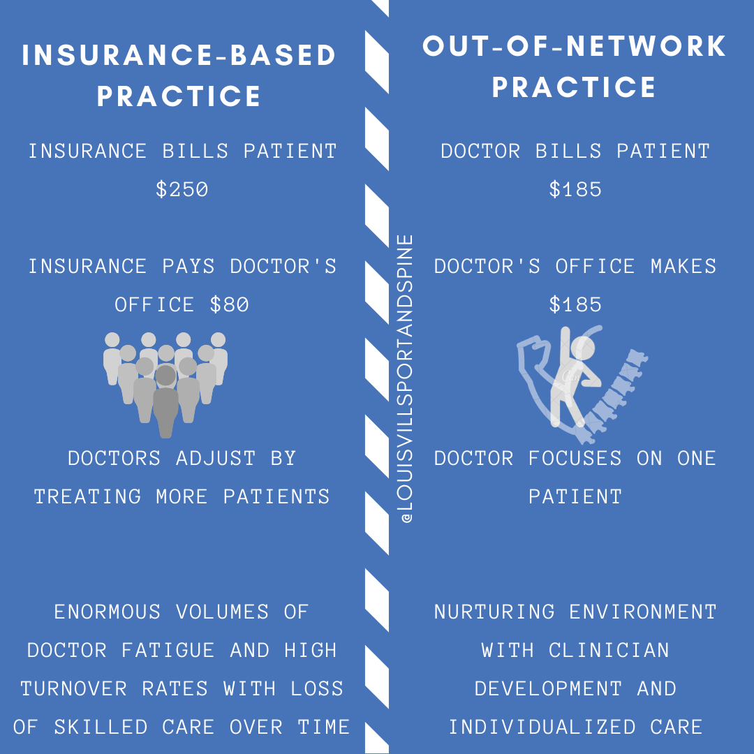 LouSportsDoc's tweet photo. A simplification but gets to the point. We strive to provide the highest quality of care in a 1:1 setting meeting your goals without the looming thought of complying with your insurance provider’s idea of what is good enough for you.
#louisvillesportandspine #louisvillesportsdoc https://t.co/iIQW5JR3zr