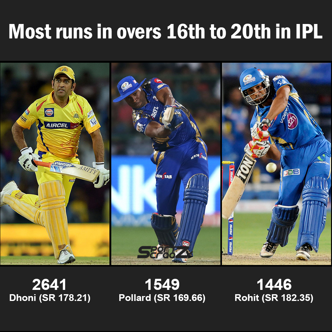 sportzcraazy's tweet photo. Most runs in overs 16th to 20th in IPL: 
2641 - @msdhoni  (SR 178.21)
1549 - @KieronPollard55  (169.66)
1446 - @ImRo45 (182.35)
#IPL2020 #MSdhoni #KieronPollard #RohitSharma #MostRunsInIPL #sportzcraazy https://t.co/Re8pzxmr7s
