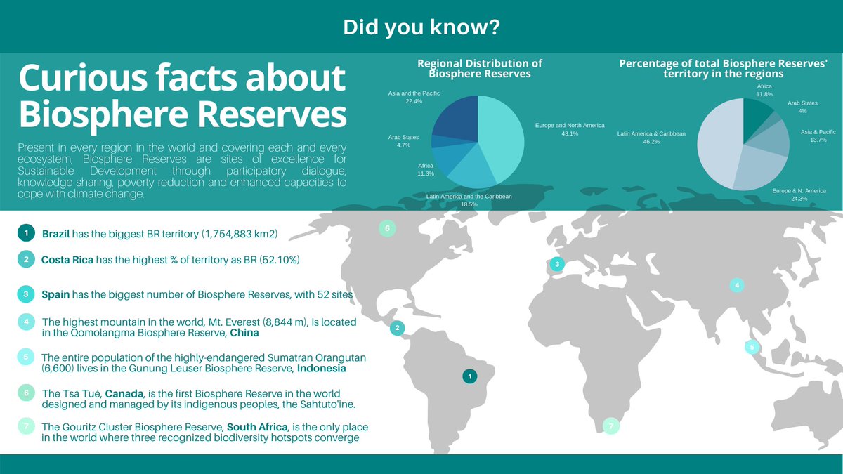 Did you know the biggest biosphere reserve in the world is the same size of Germany?
There are some amazing curious facts about biosphere reserves. During the confinement, we will share some of them. Stay tuned!
#ProudtoShare