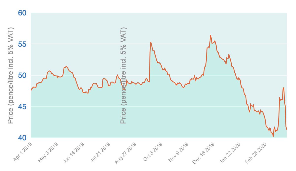 Oil Prices In My Area 2025