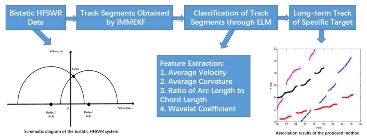RemoteSens_MDPI's tweet photo. Continuous #Tracking of Targets for #Stereoscopic #HFSWR Based on #IMM Filtering Combined with #ELM
by Ling Zhang, Dongwei Mao, Jiong Niu, Q. M. Jonathan Wu and Yonggang Ji
πhttps://t.co/4TPvIlJeQ6
#remotesensing
#learningmachine https://t.co/WDQjCGZeJ4