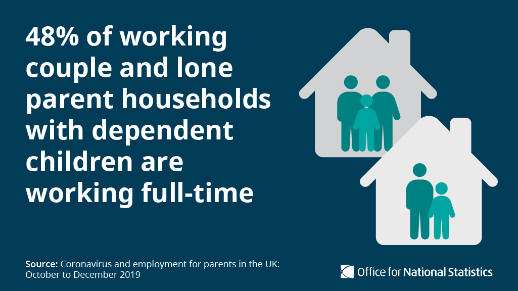 ONS's tweet image. Many people have had to change their working pattern as a result of #coronavirus, but what about those workers who have dependent children?

There are just under 4.6m households in the UK with dependent children under 16 where all parents are working ow.ly/TL6R50yZoSZ