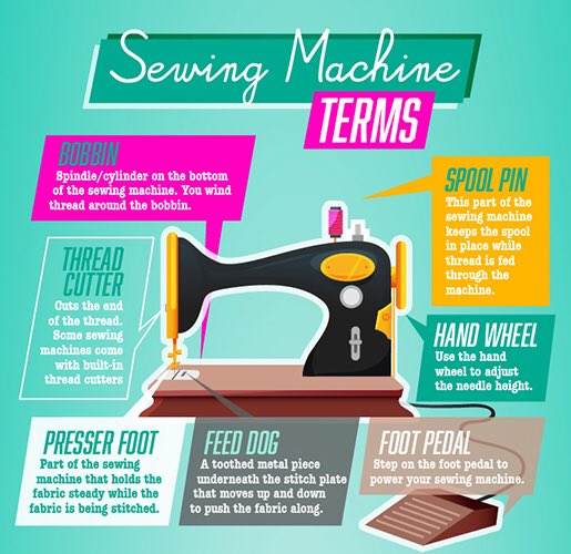 StitchesReading's tweet photo. The sewing machine terms #sewingmachine #sewing #bobbin #thread https://t.co/i2F4H5W9au