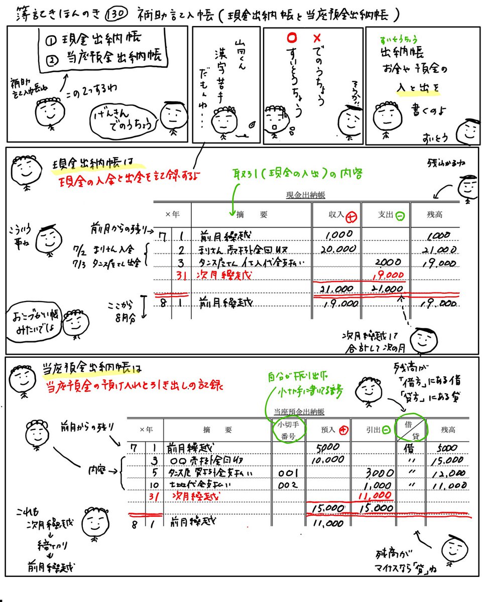 O Xrhsths アヤコ かんたん イラストでわかる簿記 Sto Twitter 簿記きほんのき130 補助記入帳 現金出納帳と当座預金出納帳 今日は補助記入帳の2つ紹介します 割とシンプルなので確認してください 山田くん本当に漢字が苦手 イラスト簿記 勉強垢 簿記