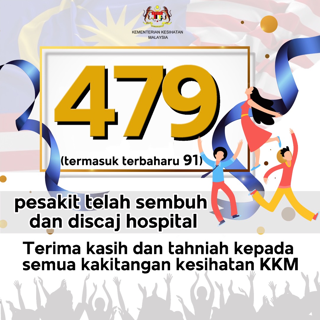 UPDATE #COVID19Malaysia 30 Mac 2020.

Bilangan pesakit yang telah sembuh dan discaj terus meningkat.

Terbaru  9⃣1⃣🎈 pesakit telah sembuh dan dibenarkan balik. 

Paling tinggi setakat. 

Jumlah keseluruhan 4⃣7⃣9⃣orang. 🎈

Love ❤
