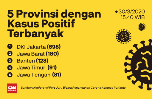 CNNIndonesia's tweet photo. #DataTerbaruCorona 
Sementara itu, jumlah kasus di Provinsi Banten, Jawa Timur dan Jawa Tengah terus meningkat. Misalnya di Provinsi Banten, 128 orang terdeteksi positif corona per Senin (30/3). https://t.co/aF7F6wGa2a #CNNIndonesia https://t.co/oJ6vLiFtH7