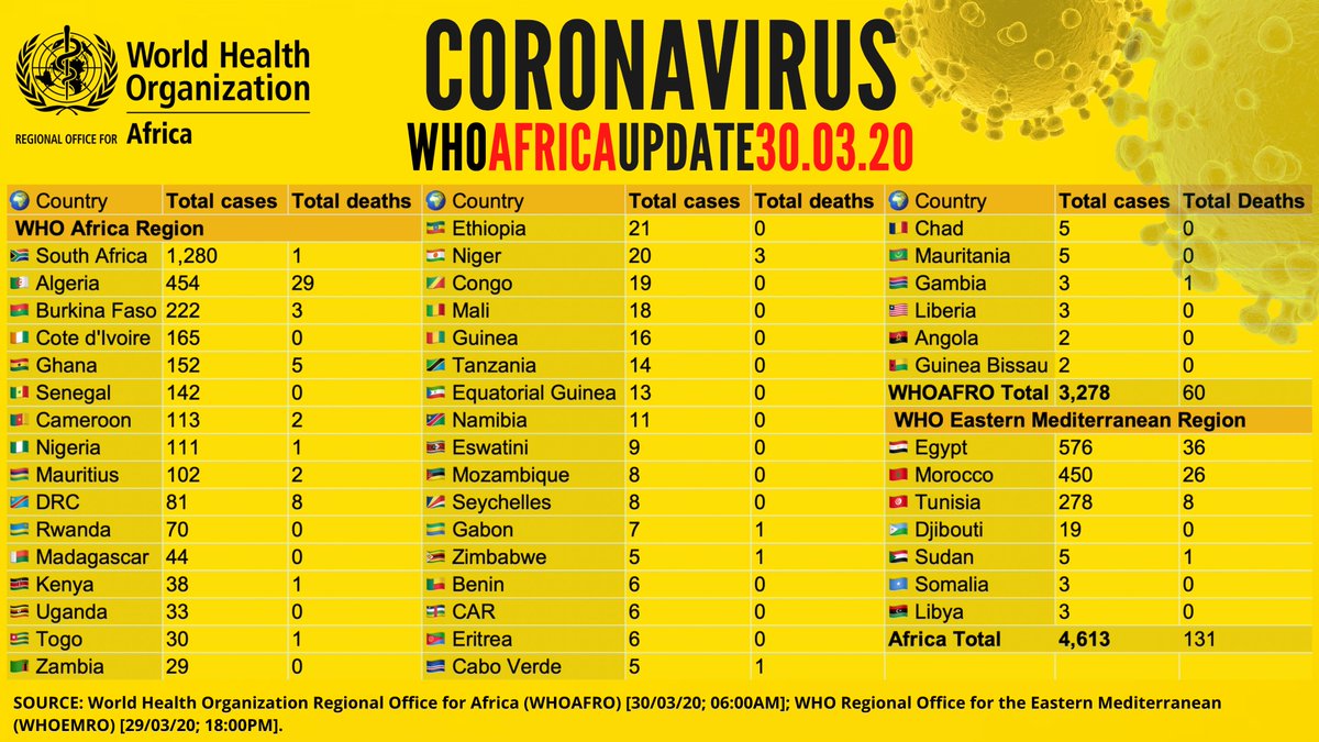  Dernière mise à jour de l'OMS sur la pandémie  #coronavirus en  #Afrique [chiffres du 29/03/2020]: 46 pays sur les 54 du continent ont des cas confirmés, pour plus de 131 décès sur 4.613 patients malades