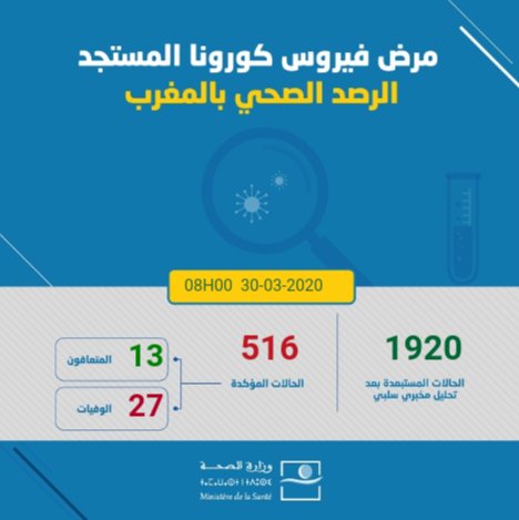 AgoraPresse's tweet photo. بعد تسجيل 37 حالة إصابة جديدة بفيروس كورونا بال��غرب إلى حدود الساعة الثامنة من صباح يومه الاثنين 30 مارس 2020، ارتفع العدد الإجمالي للمصابين إلى 516 حالة، وبلغ عدد المتوفين 27 متوفى، واستقر عدد المتعافين عند رقم 13، فيما بلغ عدد المسبعدين بعد إجراء تحليل مخبري 1920 مستبعدا. https://t.co/5u2W2p9VHj