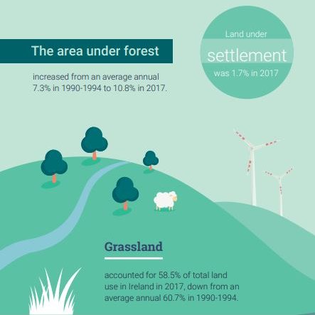 CSOIreland's tweet photo. We are back again with our #LearnFromHome stats, hoping to inspire some projects for kids during this shutdown.
The area under forest increased from an average annual 7.3% in 1990-1994 to 10.8% in 2017.
https://t.co/N7HbxVryCX
#CSOIreland #CSOStats #learningfromhome https://t.co/t5j1BBTVZ3