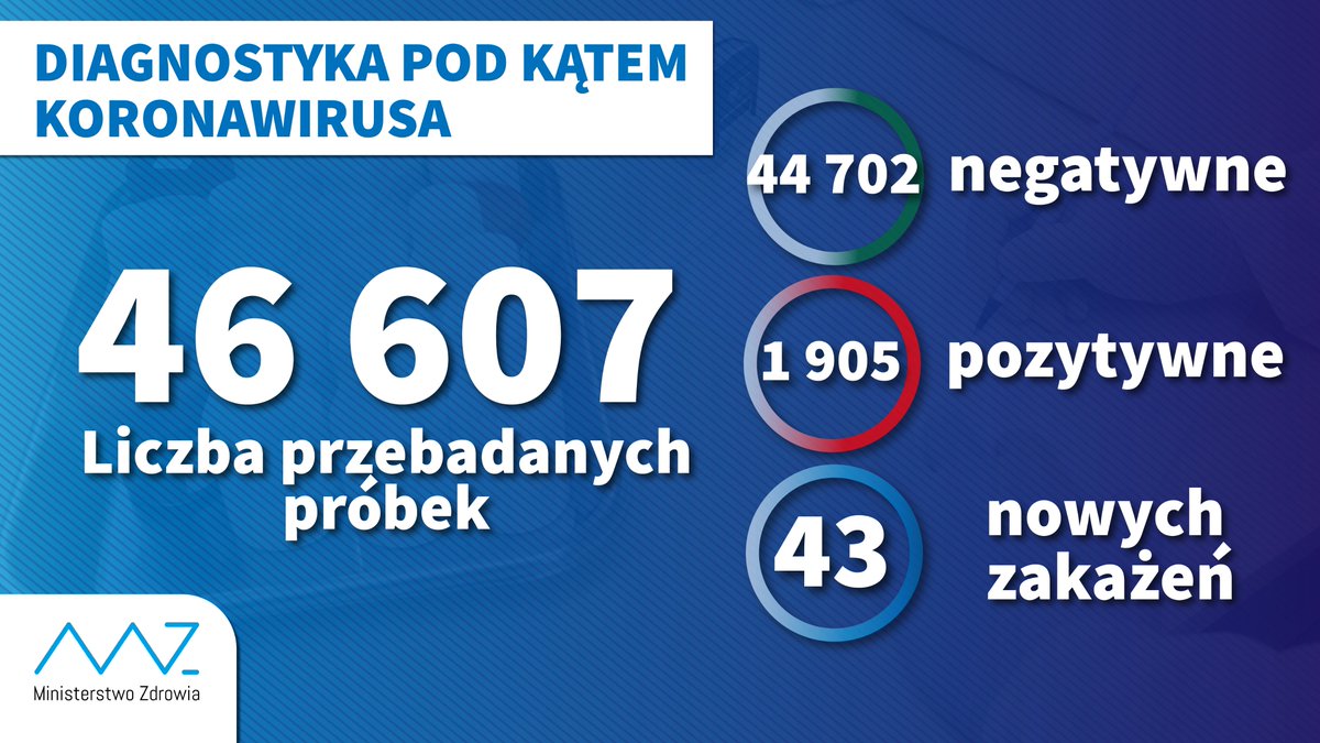 MZ_GOV_PL's tweet photo. 📊 W ciągu doby wykonano ponad 3,8 tys. testów na #koronawirus. https://t.co/KXILG4P3wK