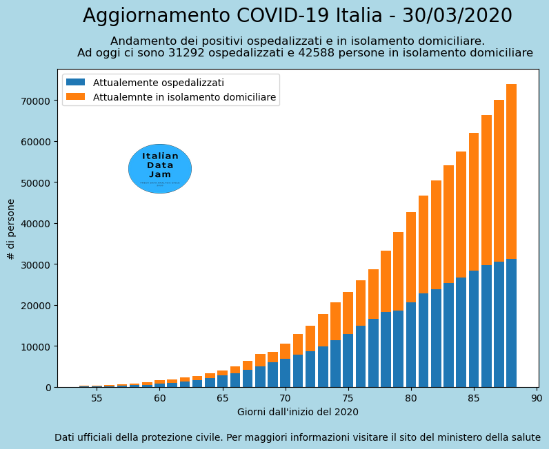 ItalianData's tweet photo. Andamento dei contagiati, ospedalizzati e in isolamento domiciliare. #COVID19 in #italia del #30Marzo . Generato da un bot #tweepy con #raspberrypi. Fonte dati:https://t.co/E3i9XXgvrO https://t.co/kEa75NvNoC