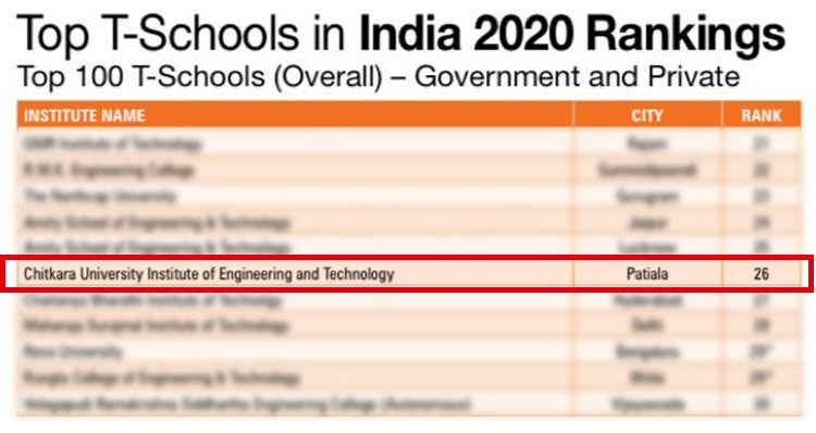 ChitkaraU's tweet photo. We're elated to share that #Chitkara #University Institute of #Engineering and Technology (#CUIET) has been ranked 26th among the 'Top 100 T-Schools (Overall) - Government & Private'.
#EngineeringRanking #DataQuestSurvey #ChitkaraRanks #ChitkaraUniversity https://t.co/ppDrydlCcF