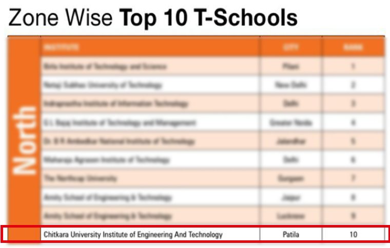 ChitkaraU's tweet photo. We're elated to share that #Chitkara #University Institute of #Engineering and Technology (#CUIET) has been ranked 26th among the 'Top 100 T-Schools (Overall) - Government & Private'.
#EngineeringRanking #DataQuestSurvey #ChitkaraRanks #ChitkaraUniversity https://t.co/ppDrydlCcF