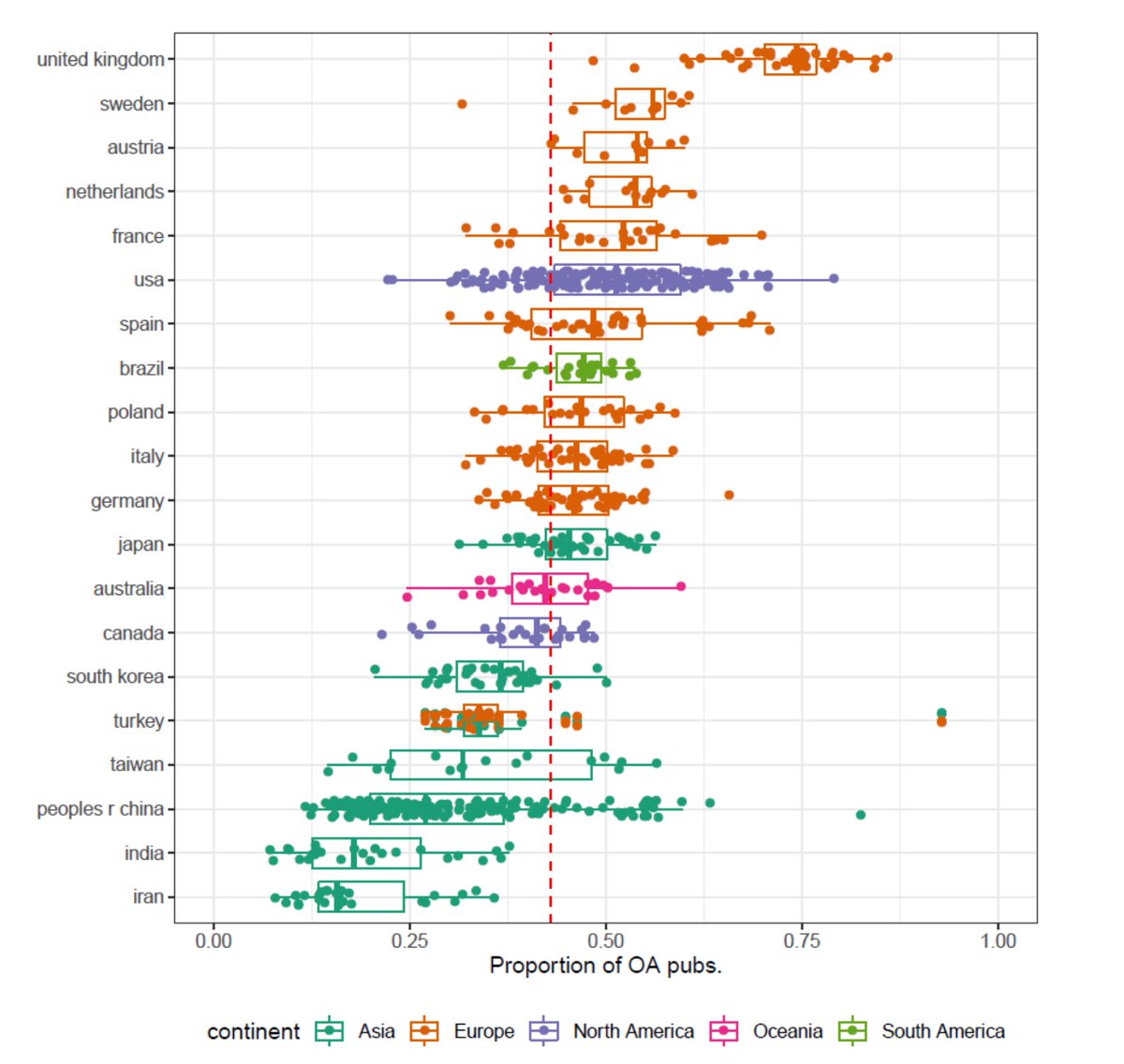 Distraction! Lots of excellent information to digest here on the current uptake of Open Access at research institutes around the world. Nice to see the UK at the top here! arxiv.org/abs/2003.12273