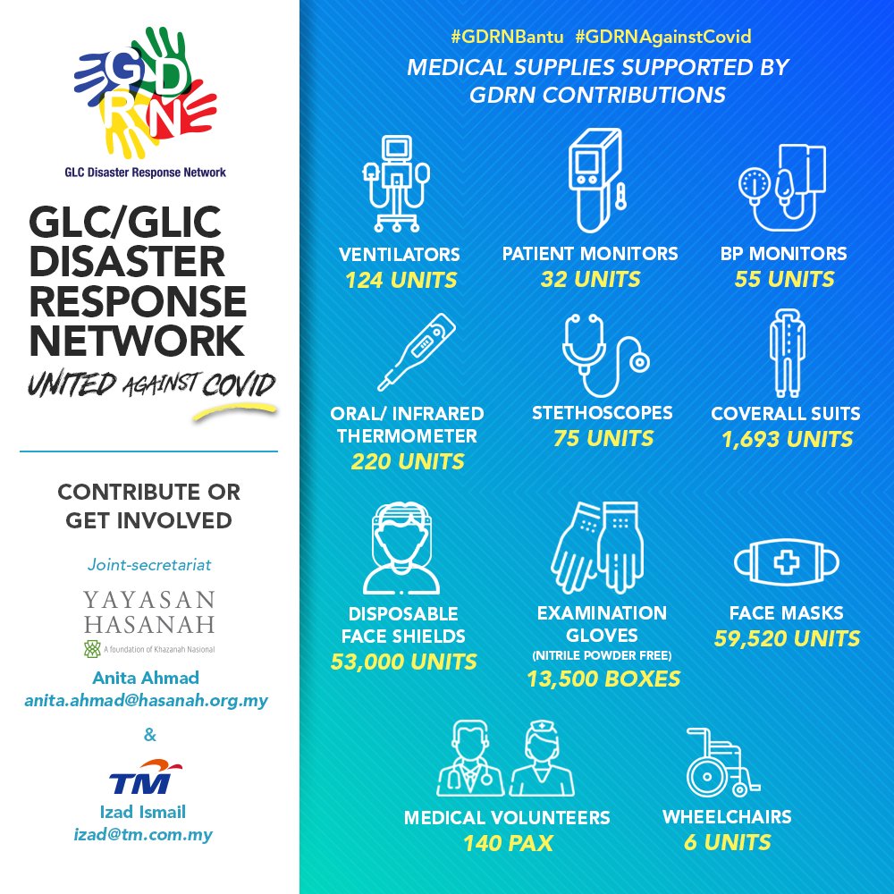 YayasanHasanah's tweet photo. Through their contributions, GDRN members have been able to support our front liners, and affected fellow Malaysians who are fighting the virus. #GDRNBantu #GDRNAgainstCovid #kitaJagaKita https://t.co/gTqtoYc8Qb