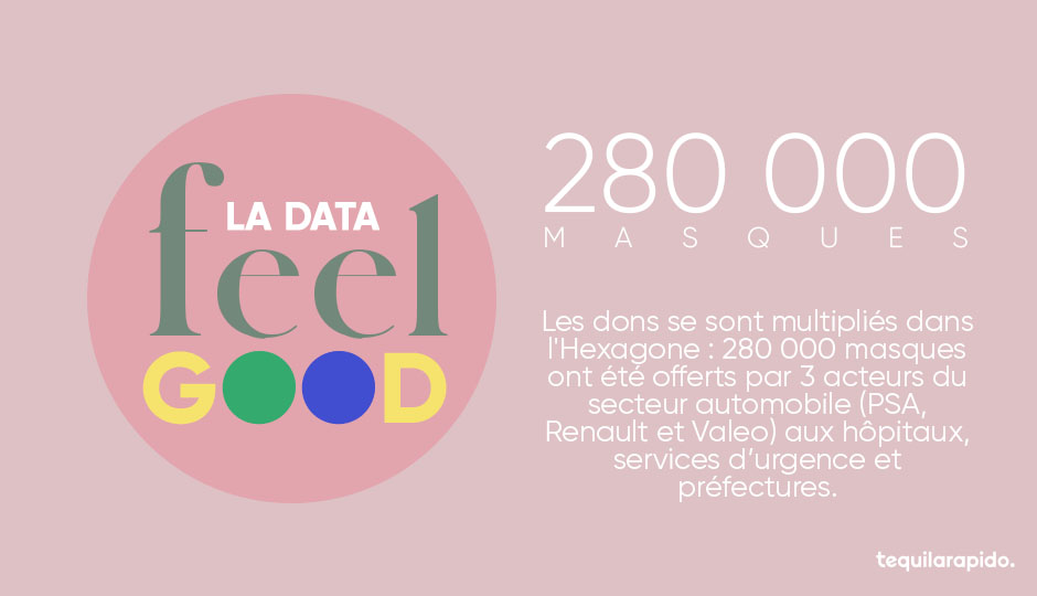 DusensEurope's tweet photo. #ConfinementJour14
Élans de solidarité, hausse des guérisons et pollution en baisse... Il y a (aussi) de bonnes nouvelles pour garder le moral pendant cette période de #confinement 💪🏻 L'une d'elles dans notre #DataFeelGood du jour 🚗❤️
.
.
#Covid_19 #don #automobile #solidarite https://t.co/jJuuYsIPR1