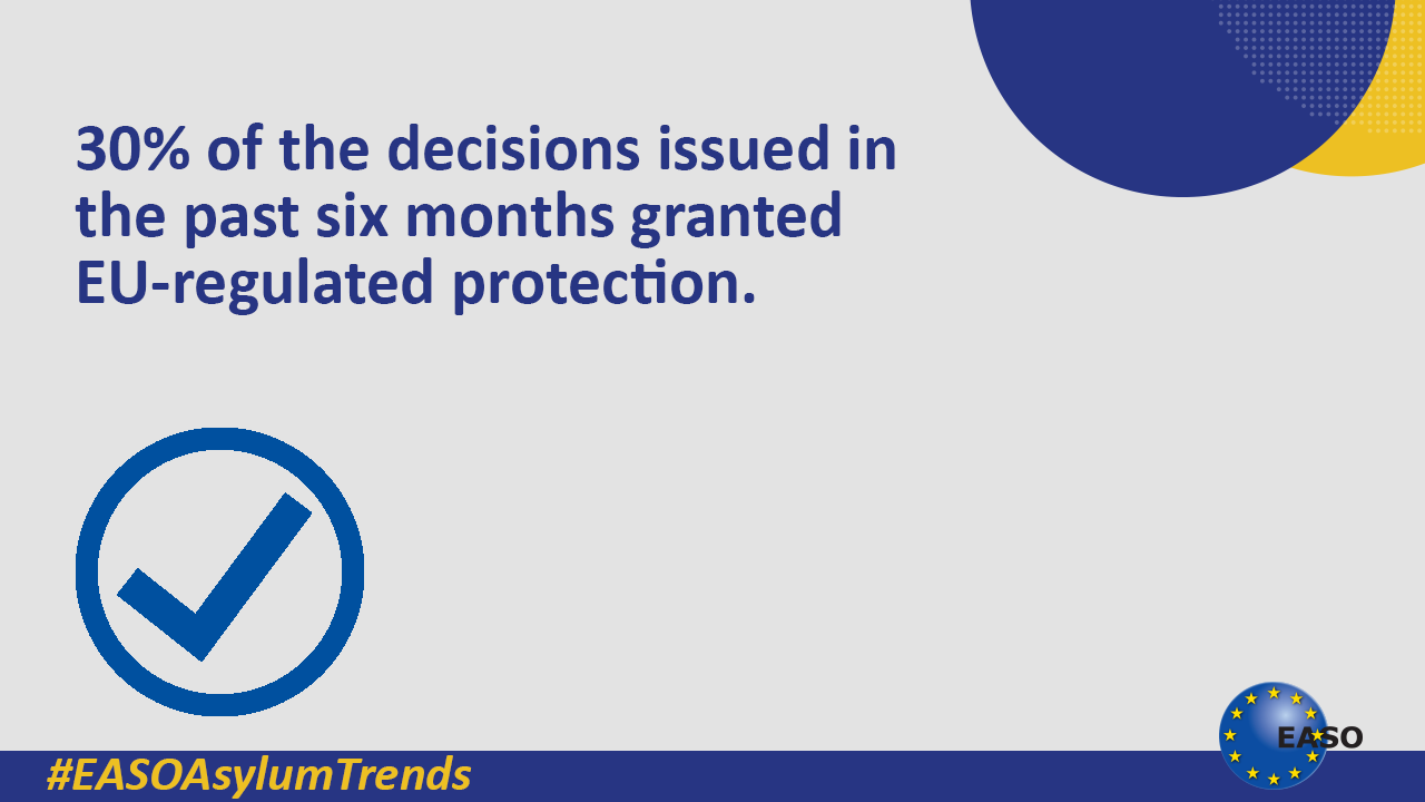 EASO on Twitter: "📊Latest #asylum trends: 📌For decisions issued in the six-month period between August 2019 and January 2020, the recognition rate was 30%, down from 34% in the previous six months. 🗺️See interactive map: https://t.co/xlEiKhu3Bd. #EASO #EASOAsylumTrends… https://t.co/Uw9Se17HMH"