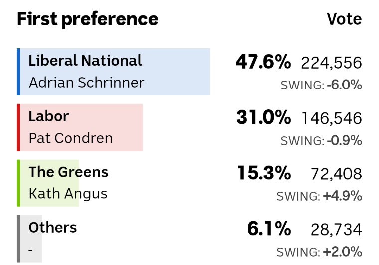 Qlder's tweet image. 😂 😂 😂 😂
More people wanted that Rod the Rocket guy than @PatrickCondren. See political journalists don&apos;t know everything like, say how to even win votes. 😂 #qldpol #bnevotes #brisbetter