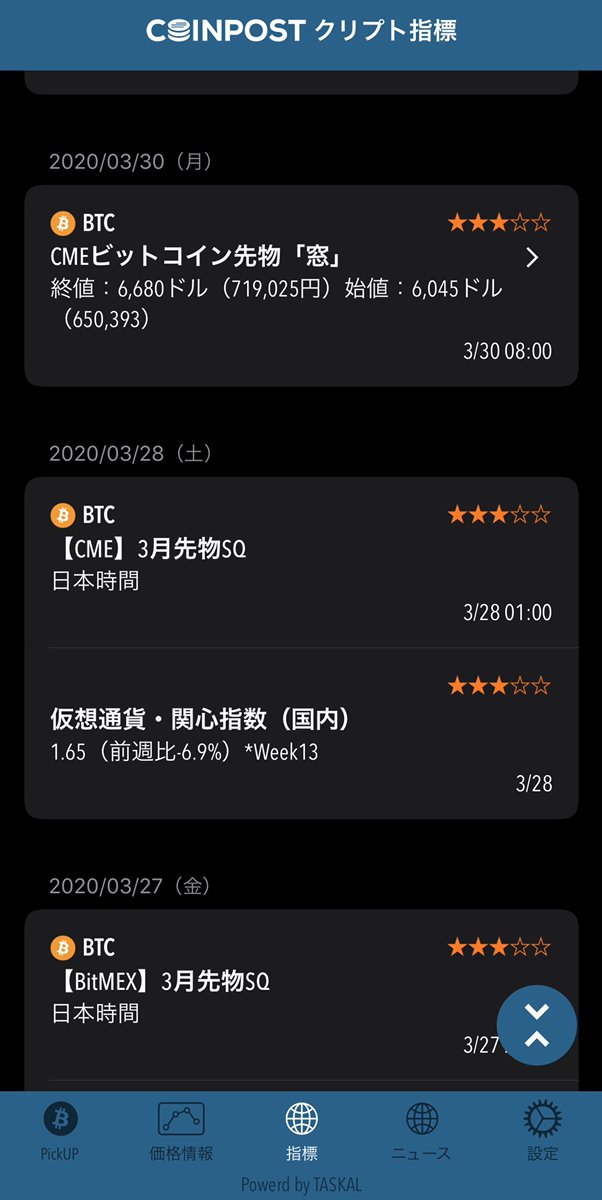 تويتر Coinpost 仮想通貨情報サイト アプリ配信中 على تويتر 国内における仮想通貨関連の検索需要を反映した 先週の 関心指数 は1 65 前週比 6 9 と若干減少した 年のピークは Btc 4000ドルを割り込んだ暴落週のデータで 2 35を記録している 関連