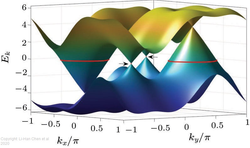 IOPPublishing's tweet photo. The mechanism of #HighTemperatureSuperconductivity in cuprates remains an exciting research topic. Read more here: https://t.co/C4vK6d6KfY. Affiliated with @njuniversity https://t.co/phJYn5COge
