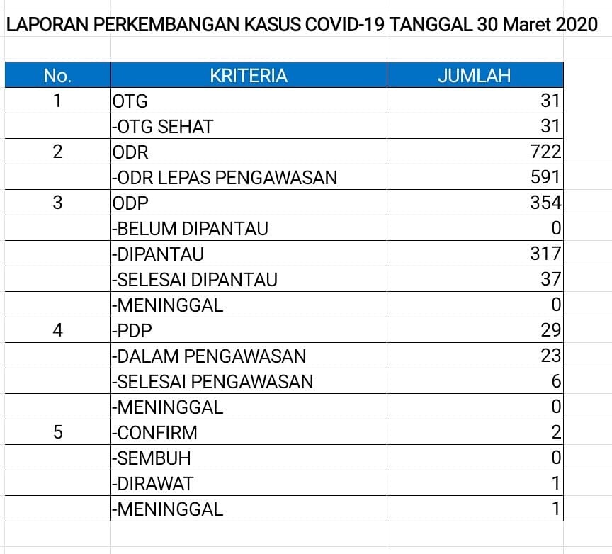 gresikNEWS's tweet photo. Laporan terkini kasus Covid-19 berdasarkan data Satgas Penanggulangan Covid-19 Pemkab Gresik, Senin (30 Maret 2020.) pukul 15:00 WIB.
#covid_19 #gresikdaruratcorona #covid19gresik #gresiknews #updategresik #gresikupdate #infogresik #gresiktoday https://t.co/nczeCXmcfN