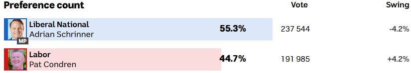 ElectsWorld's tweet photo. 🇦🇺#Australia, #Brisbane City Council election results (61,7 % counted) :
⏬#Schrinner-#LNP : 47,6 % (-6)
🔽#Condren-#ALP : 31 % (-0,9)
⏫#Angus-#Green : 15,3 % (+4,9)
🆕#MaeKelly-#AJP : 3,2 %
...
Preference count:
⏬#Schrinner-#LNP: 55,3 % (-4,2)
⏫#Condren-#ALP: 44,7 % (+4,2) https://t.co/BAmWI9fq2w